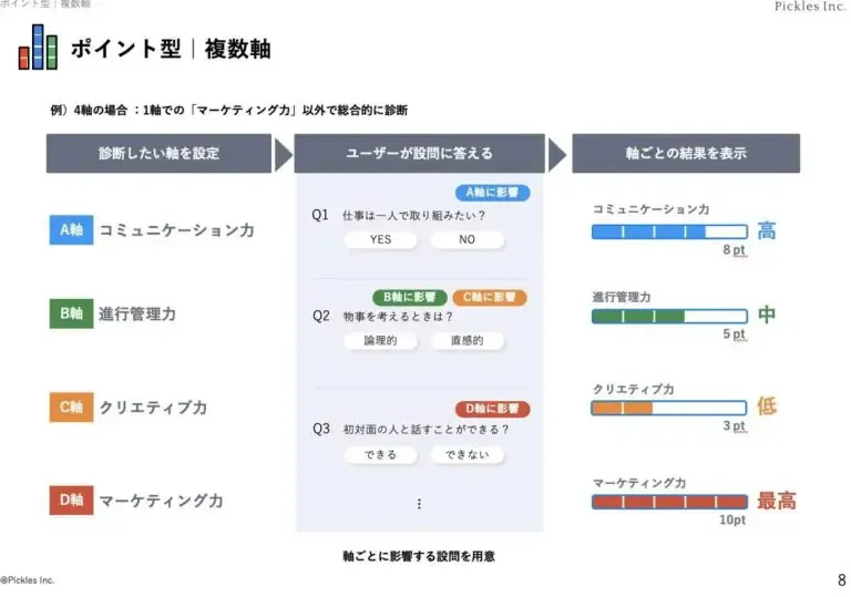 ポイント型 複数軸