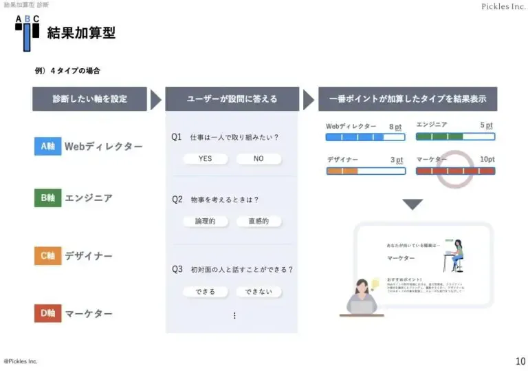 結果加算型