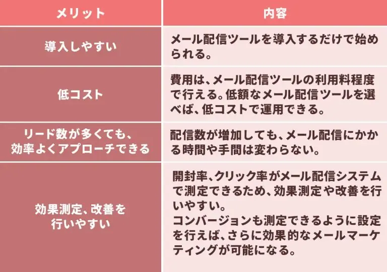 ナーチャリングをメールで行う際のメリット