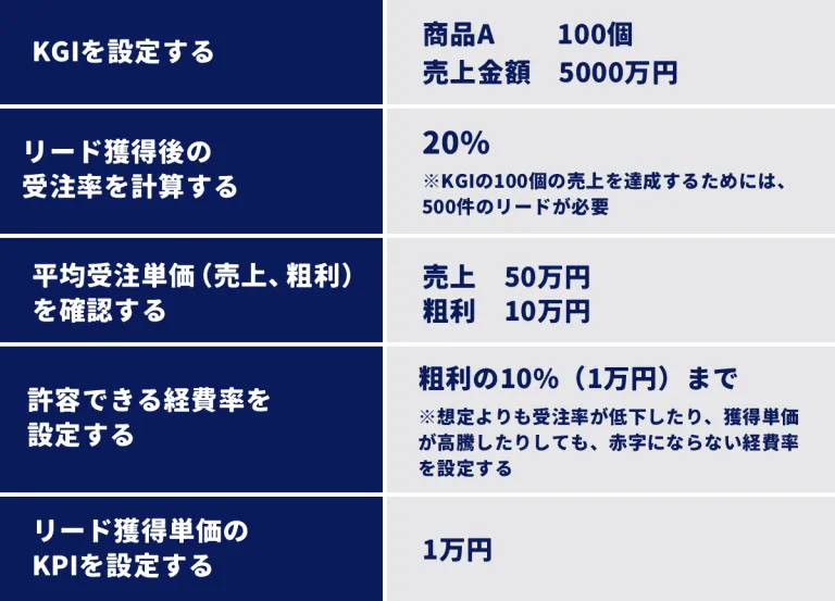 リード獲得単価のKPIを設定する流れ