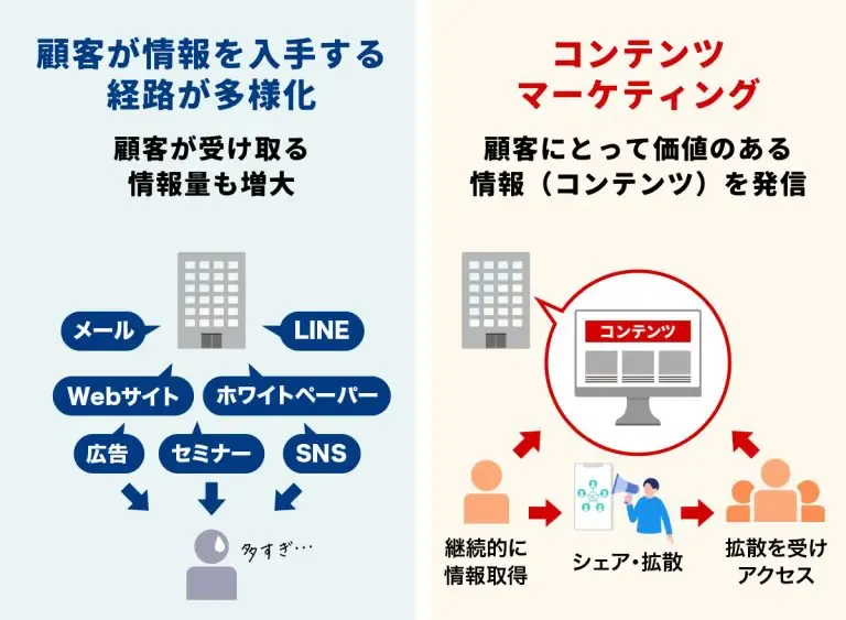 コンテンツマーケティング