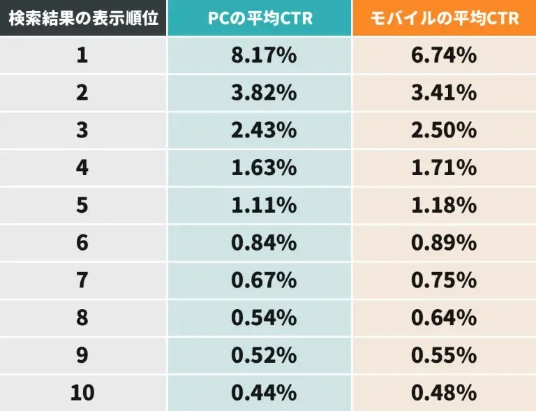 SEOのCTRの目安・平均