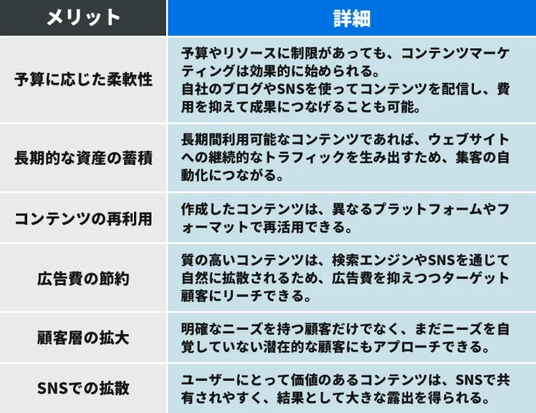 コンテンツマーケティングのメリット
