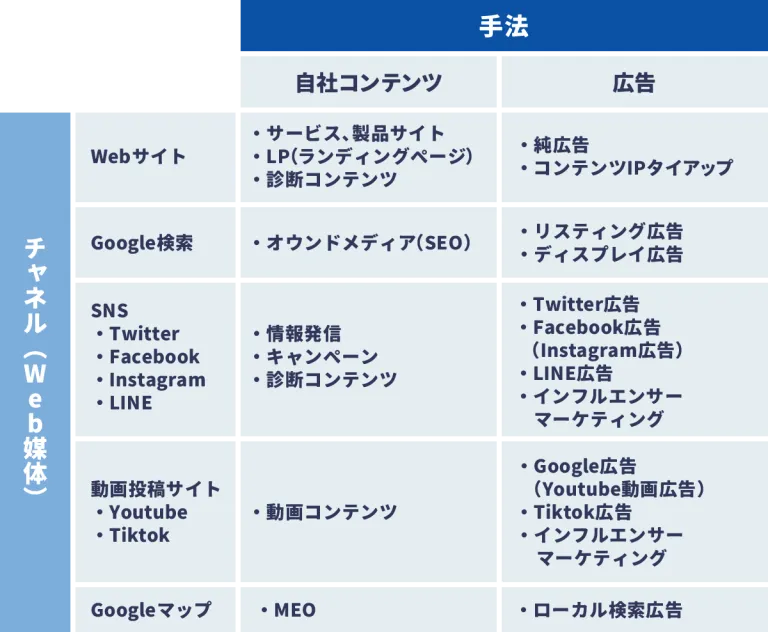 Webプロモーションの手法
