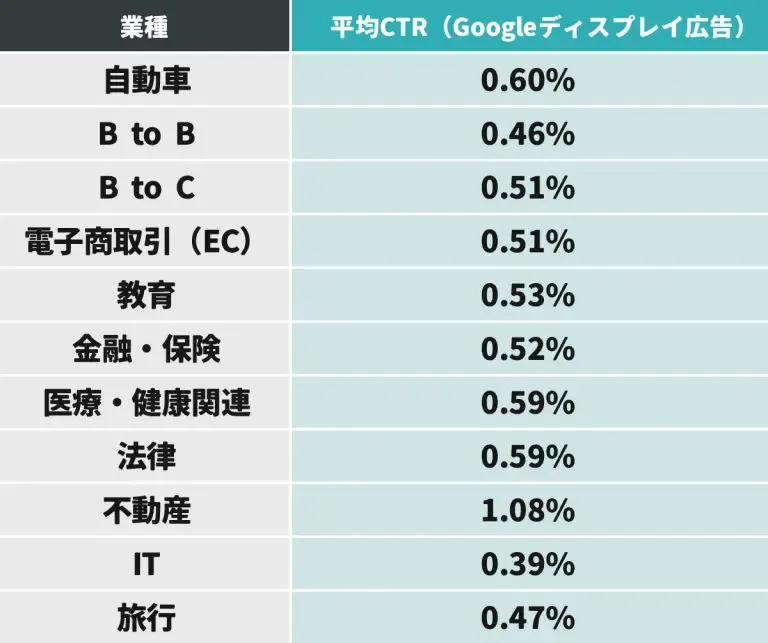 リスティング広告のCTRの目安・平均
