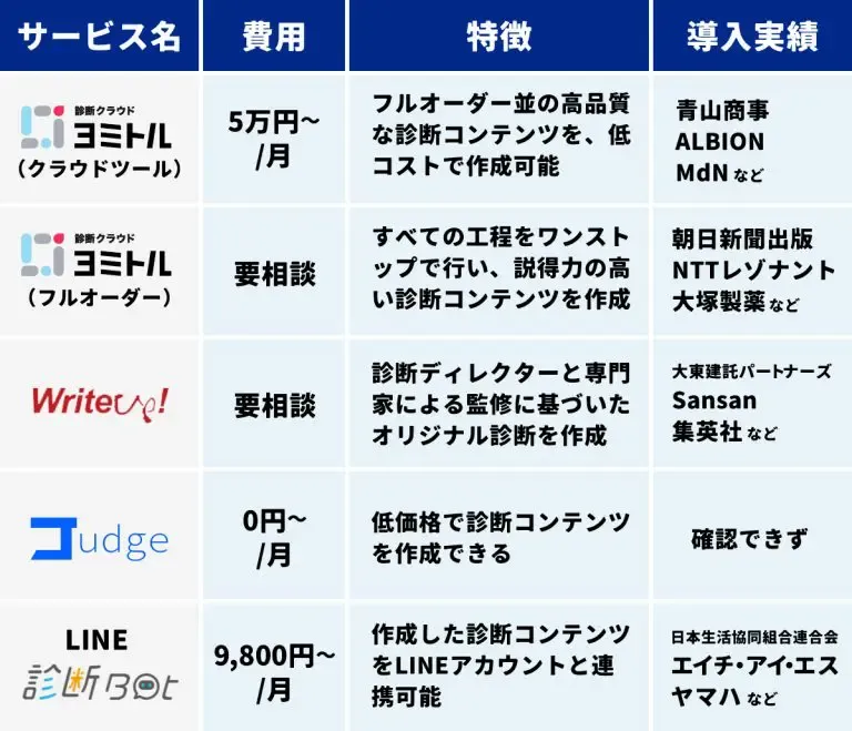 診断コンテンツ作成サービス
