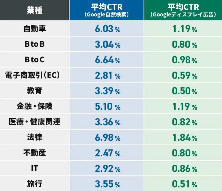 業界ごとの平均CVR