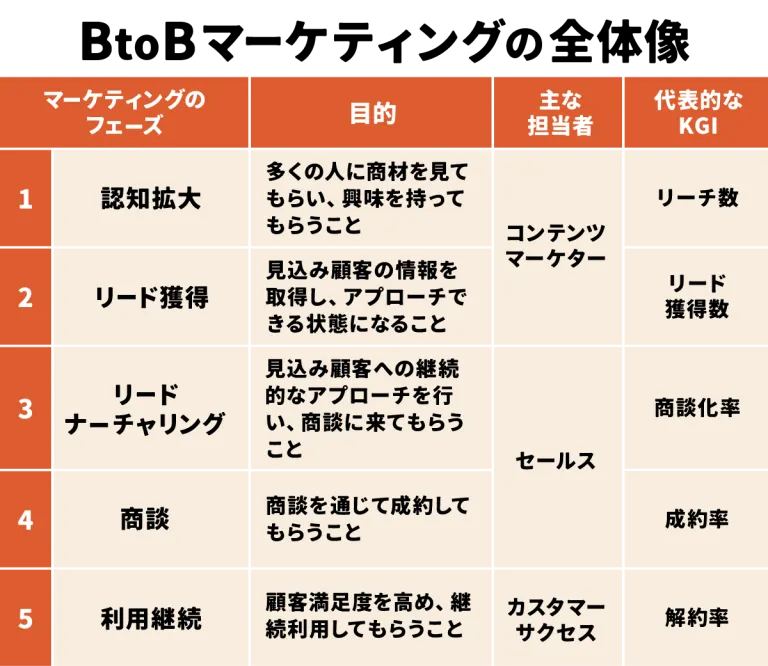 BtoBマーケティングの全体像