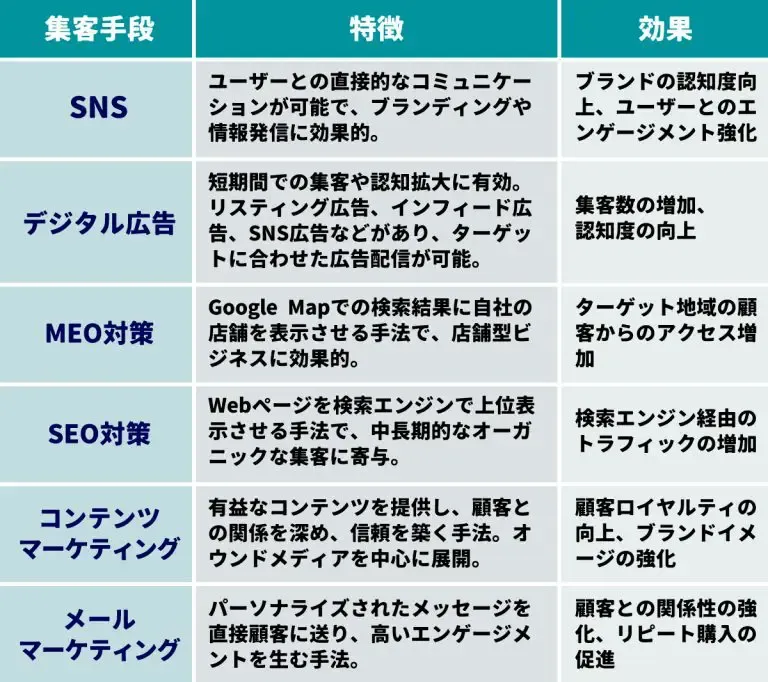 新しいデジタルマーケティングの手法