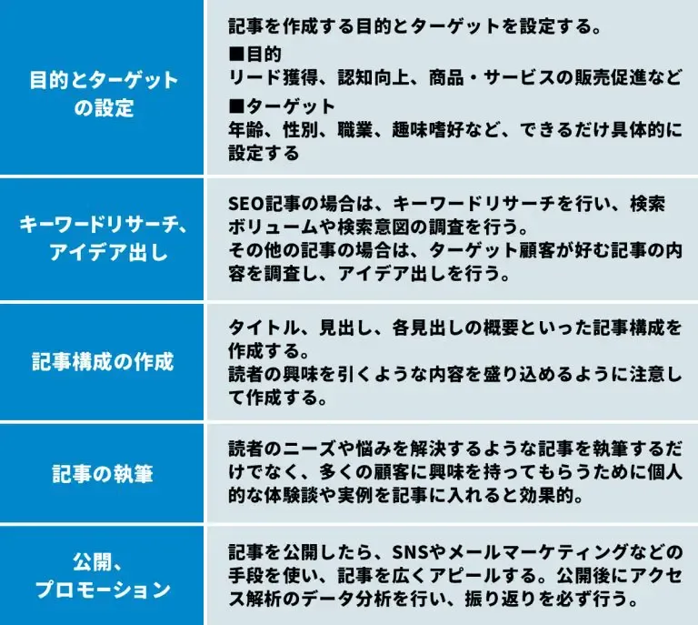 コンテンツマーケティング記事の書き方