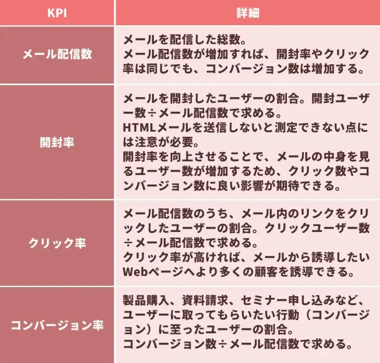 KPIの内容