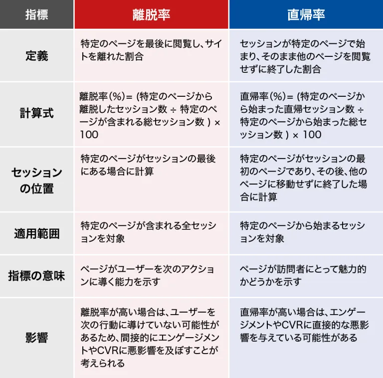 離脱率と直帰率の違い