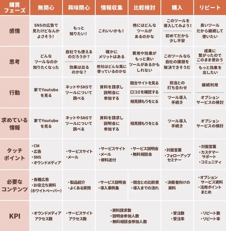 カスタマージャーニーの例