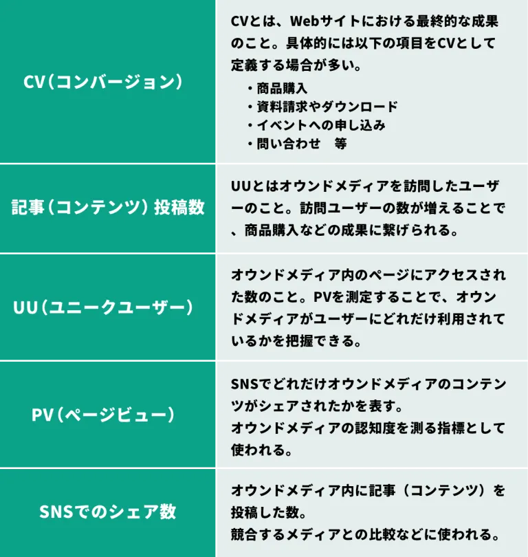 オウンドメディアのKPI例