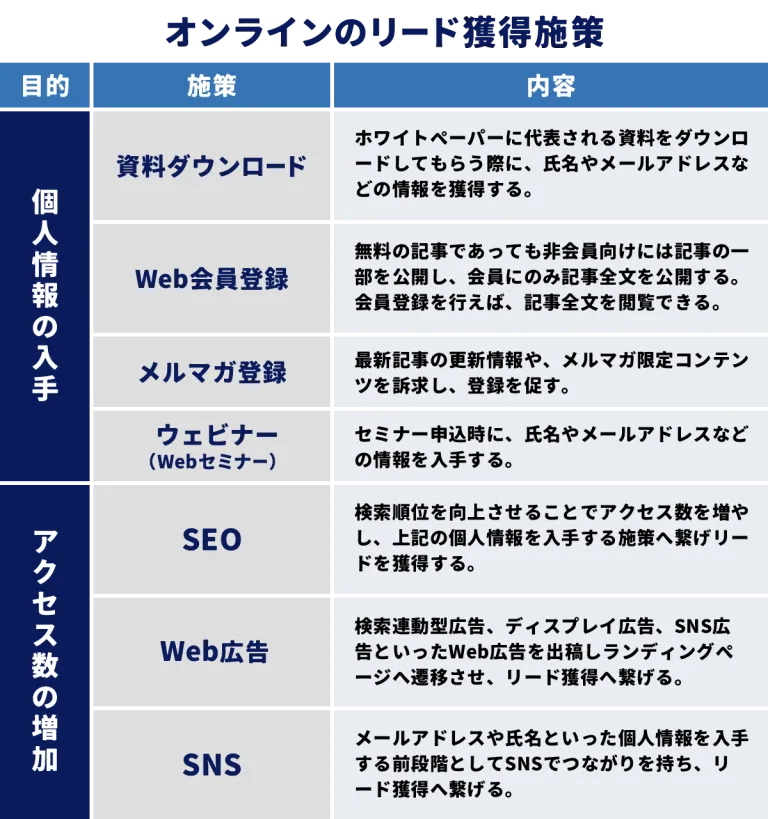 オンラインのリード獲得施策