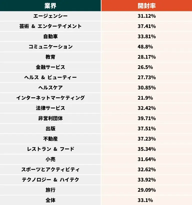 業種別のメルマガの開封率の一覧表