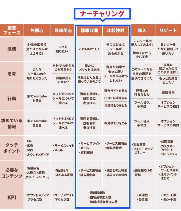 カスタマージャーニーマップ