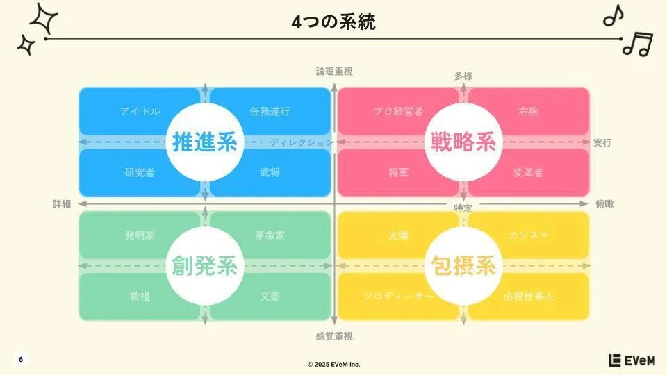 4つの系統