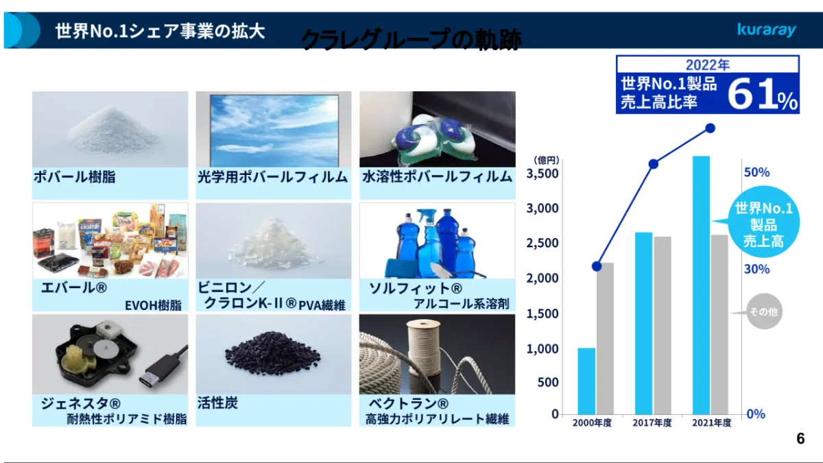 行動変容が起きた参加者は8割以上。クラレが挑む組織風土の改革