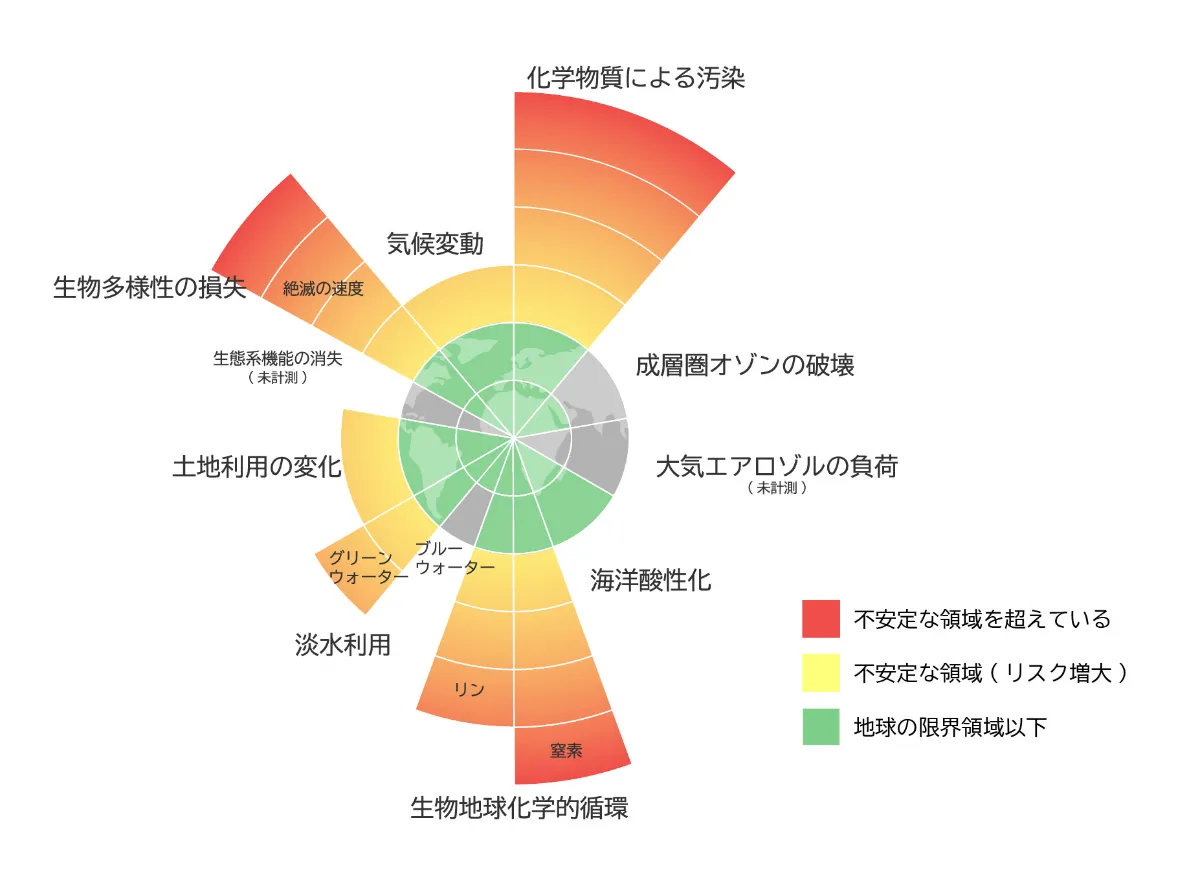 プラネタリーバウンダリー | Claudio ESG Studio - サステナブルな