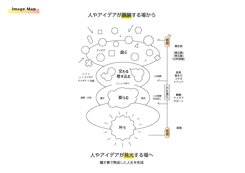 一般社団法人哲学を遊ぶ協会様イメージマップです。