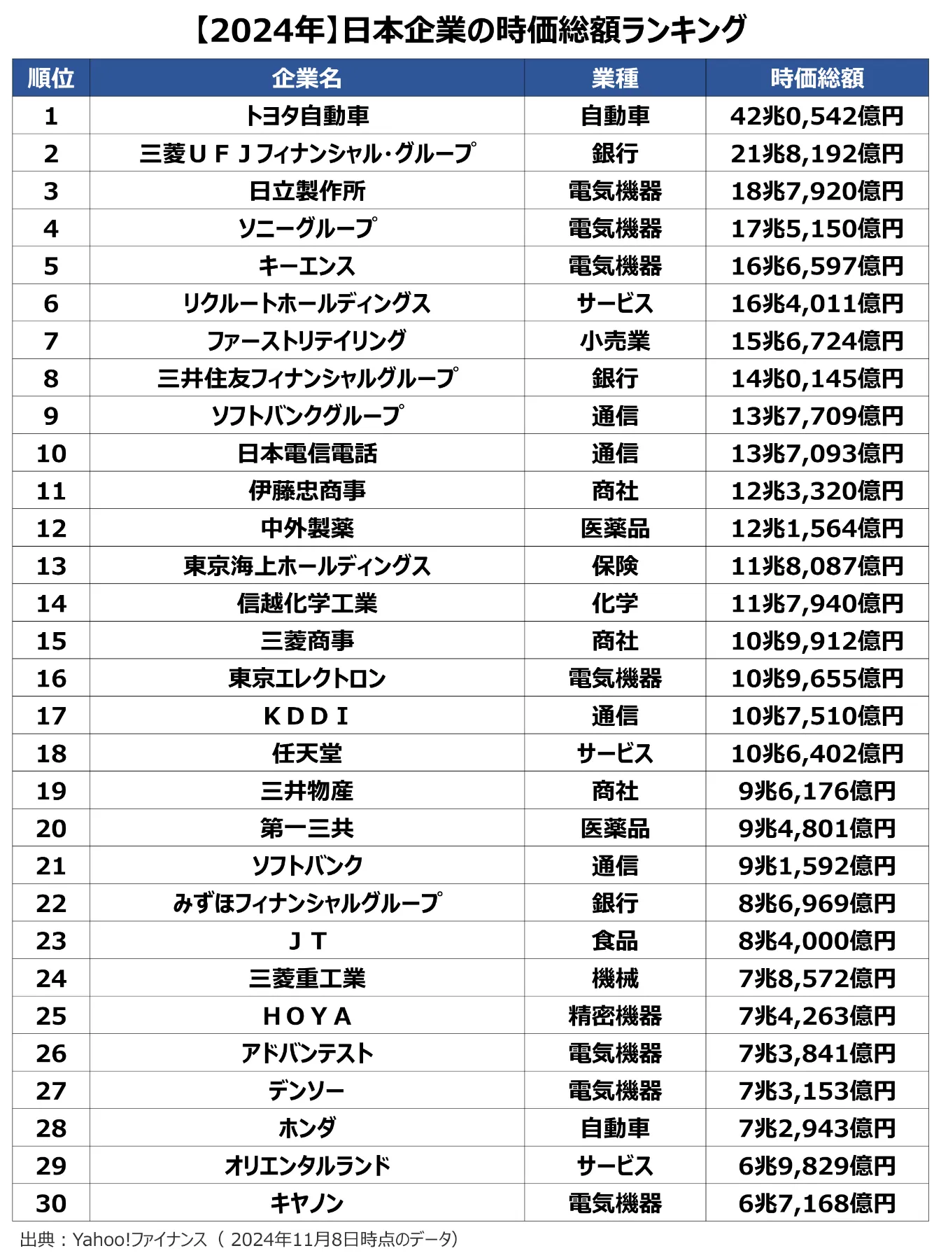 2024年版】日本企業の時価総額ランキング | 時価総額から見る業種別の大手企業一覧も紹介｜セカイハブ