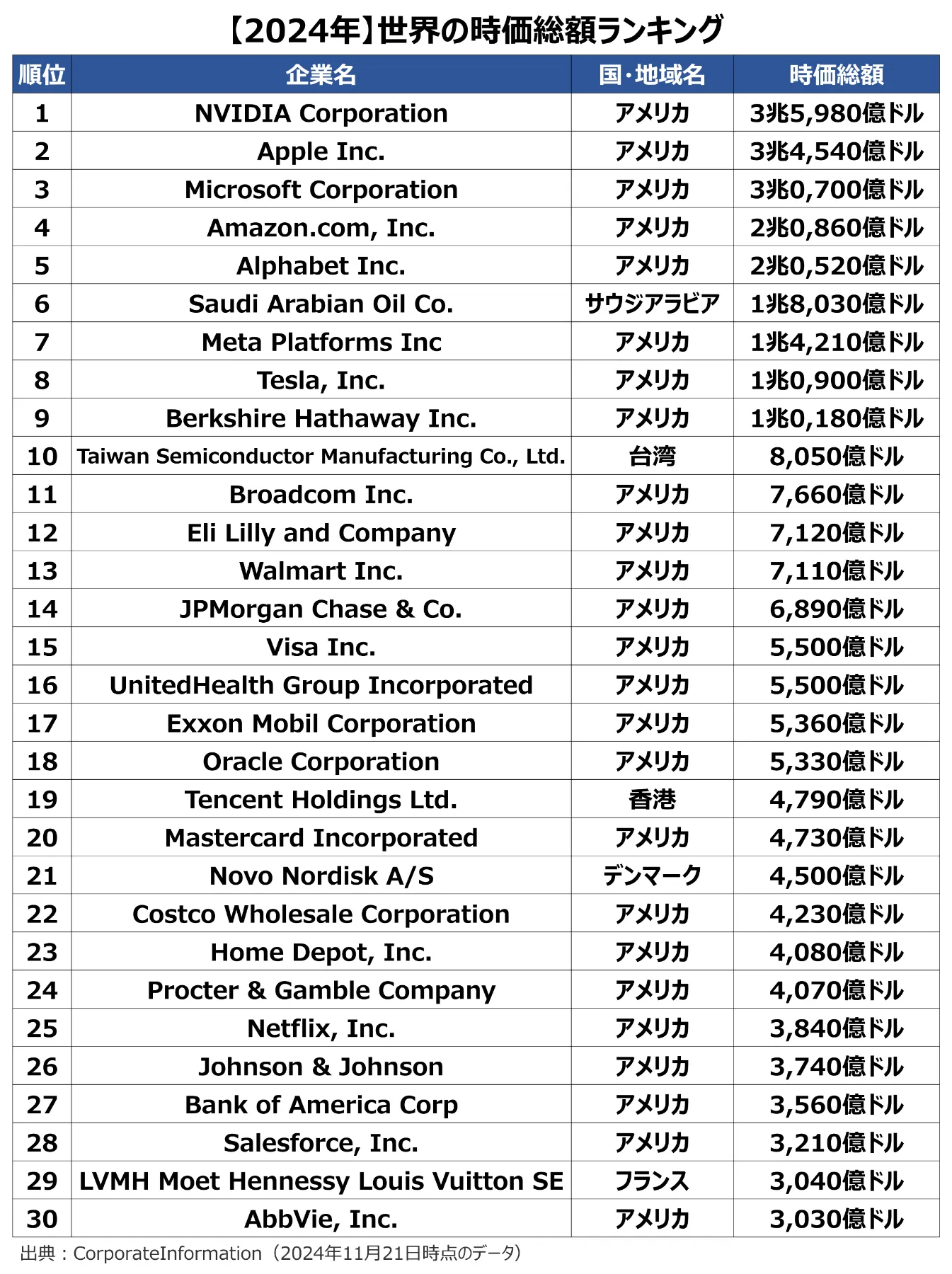 2024年版】世界の時価総額ランキング | 時価総額から見た世界の大企業トップ100社｜セカイハブ