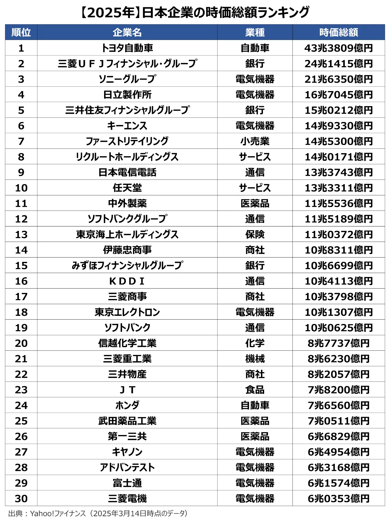 2025年版】日本企業の時価総額ランキング | 引き続き時価総額日本1位はトヨタも、2位以降は混戦｜セカイハブ