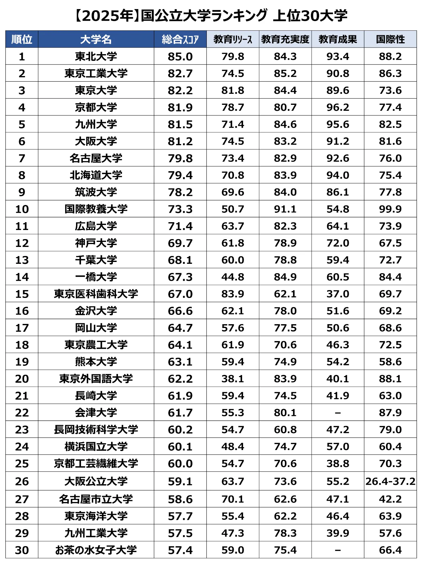 国 公立 大学 ランキング
