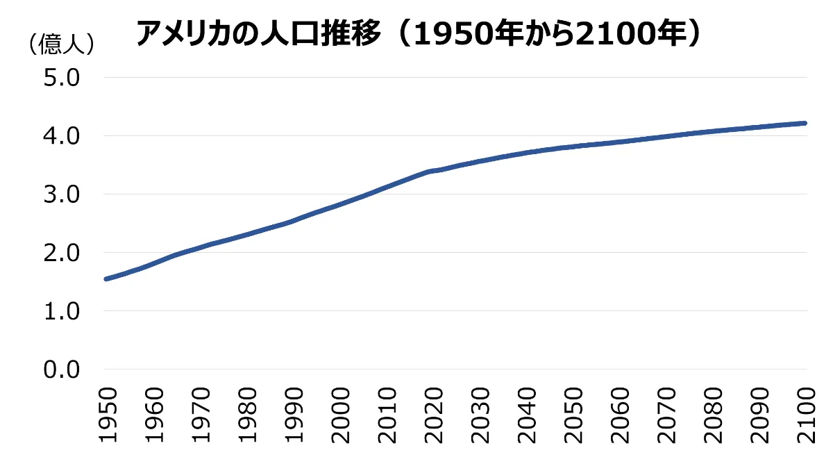 アメリカの人口推移（国連）｜1950年から2100年まで｜セカイハブ