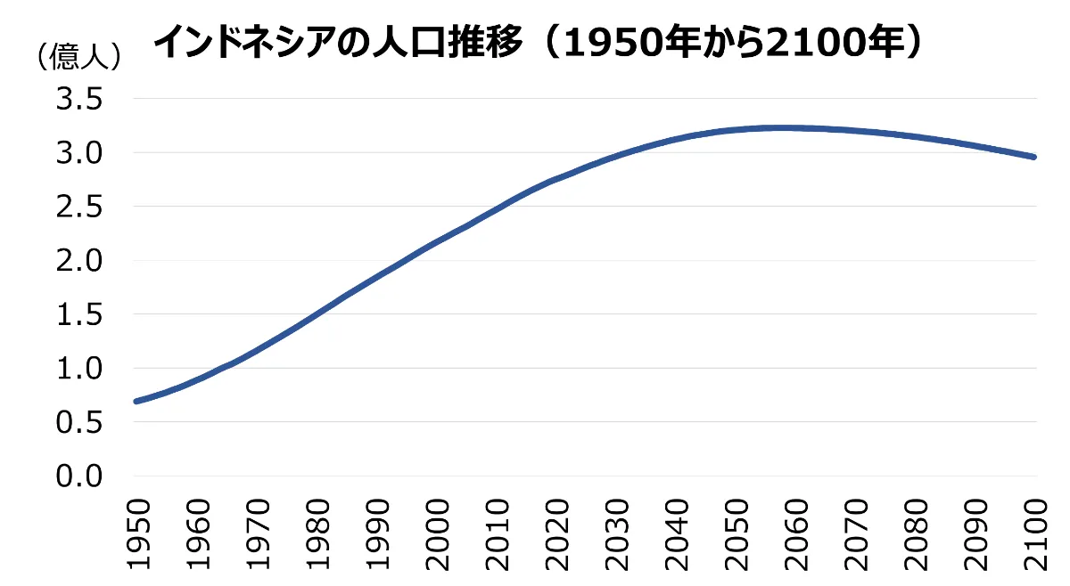 インドネシアの人口推移（国連）｜1950年から2100年まで｜セカイハブ