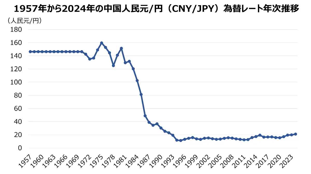 中国人民元/円（CNY/JPY）為替レート推移（IMF）｜セカイハブ