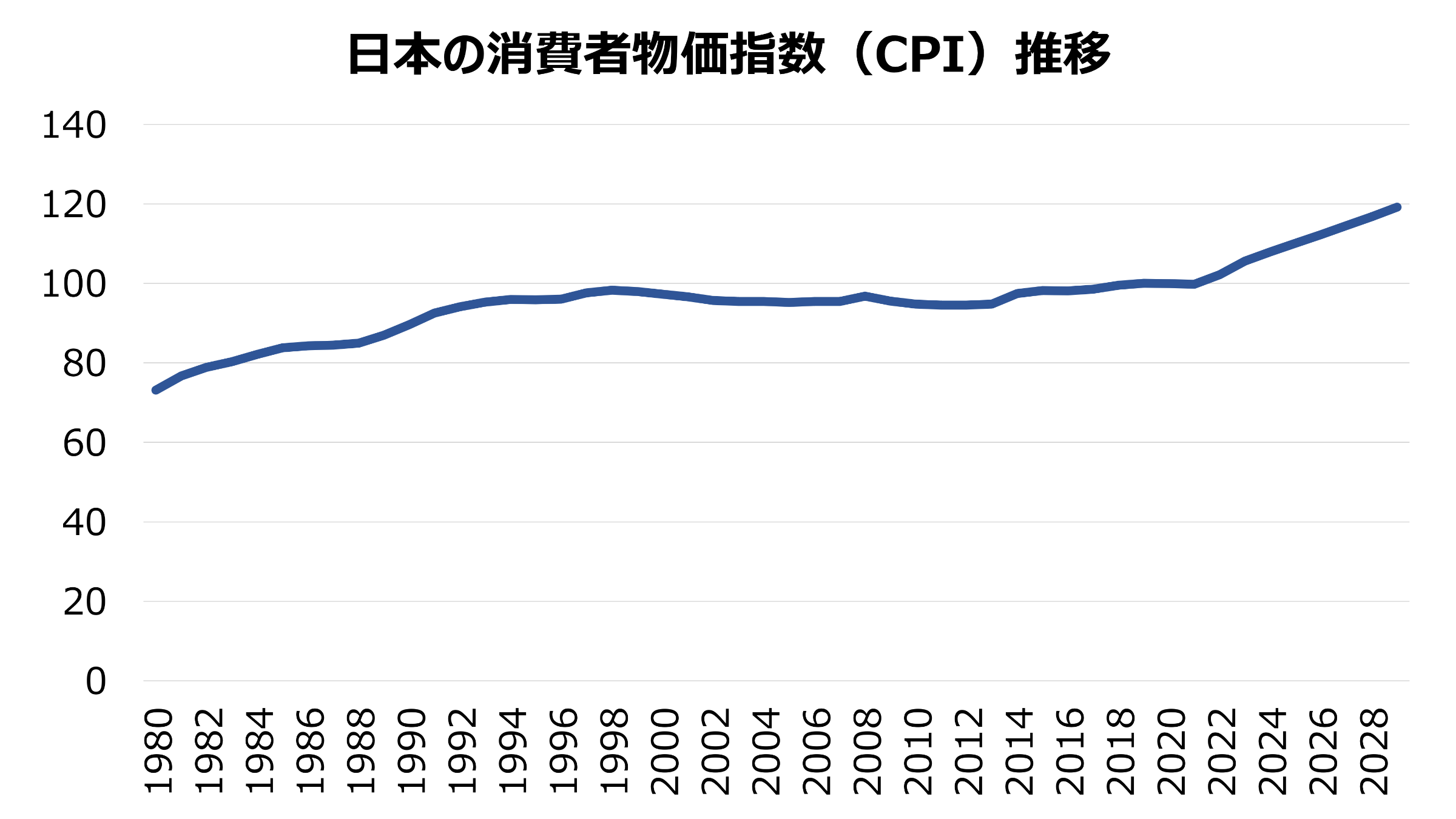 消費者物価指数年報 平成６年/日本統計協会/総務庁統計局（単行本） 日本の消費者物価指数（CPI）の推移（IMF）｜セカイハブ