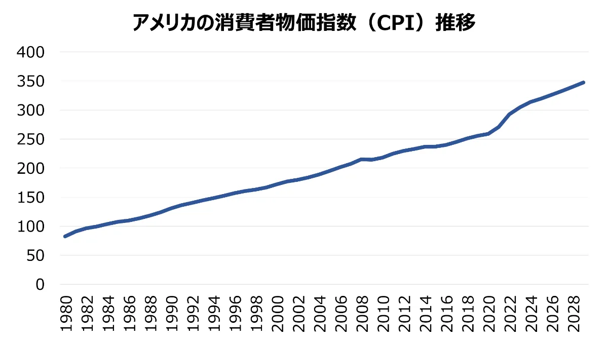 アメリカの消費者物価指数（CPI）の推移（IMF）｜セカイハブ