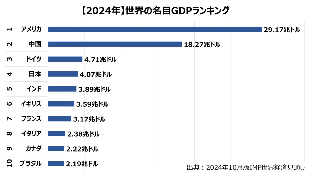 2024年最新】世界GDP（国内総生産）ランキング（IMF） | 日本はドイツに抜かれ世界4位に後退し、5位インドとの差もわずかに｜セカイハブ