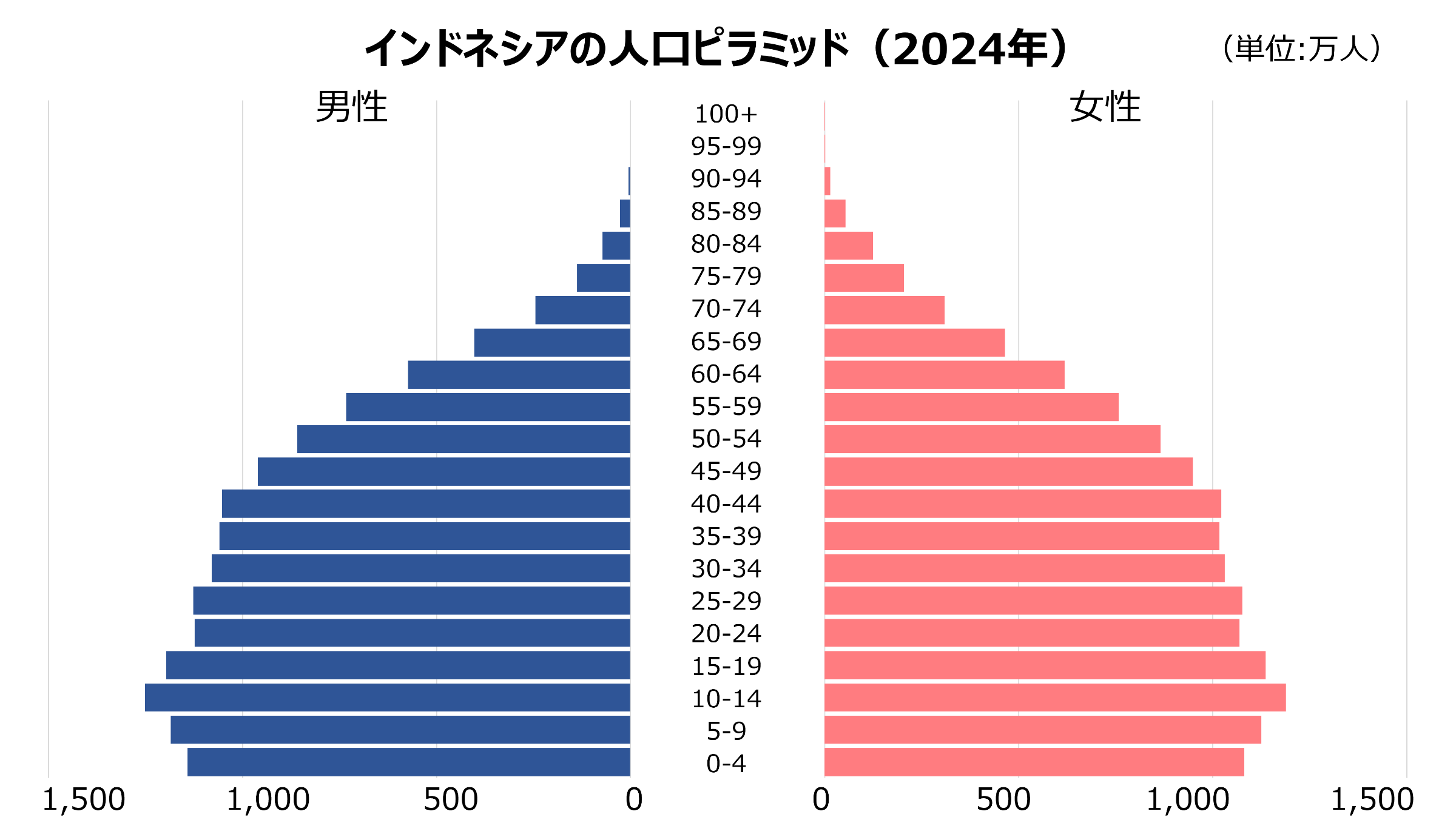 インドネシアの人口ピラミッド（国連）｜セカイハブ