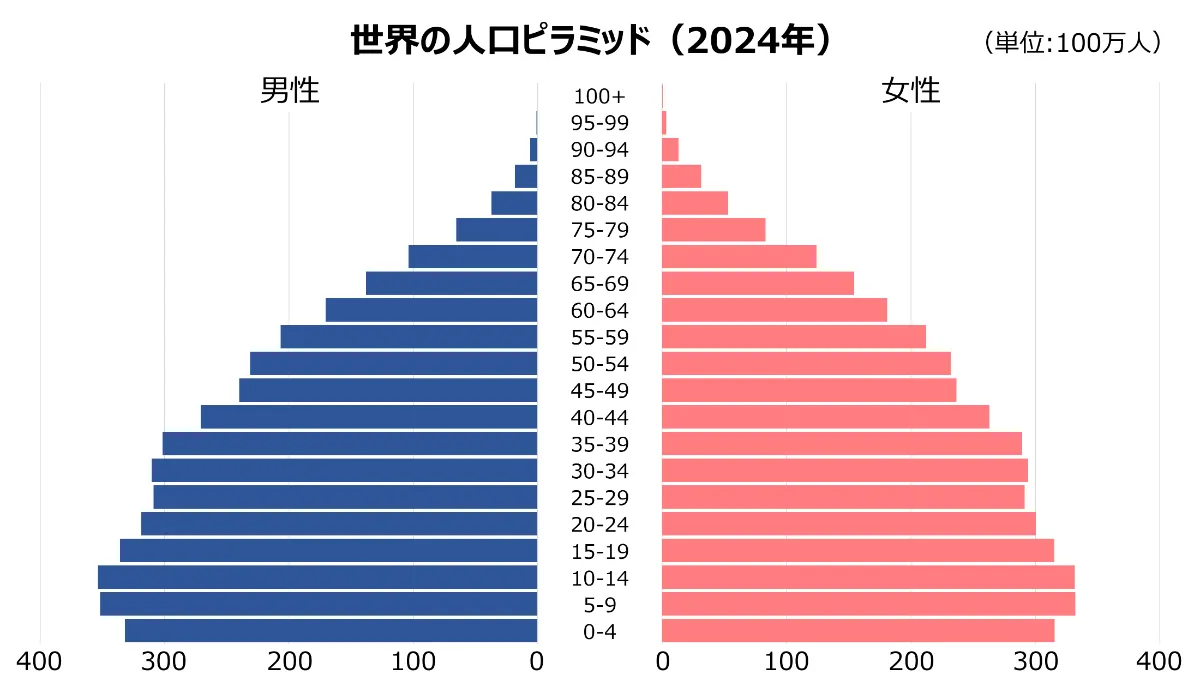 20年後世界人口は半分になる ヨドバシ.com - 20年後世界人口は半分になる―宇宙全史別巻