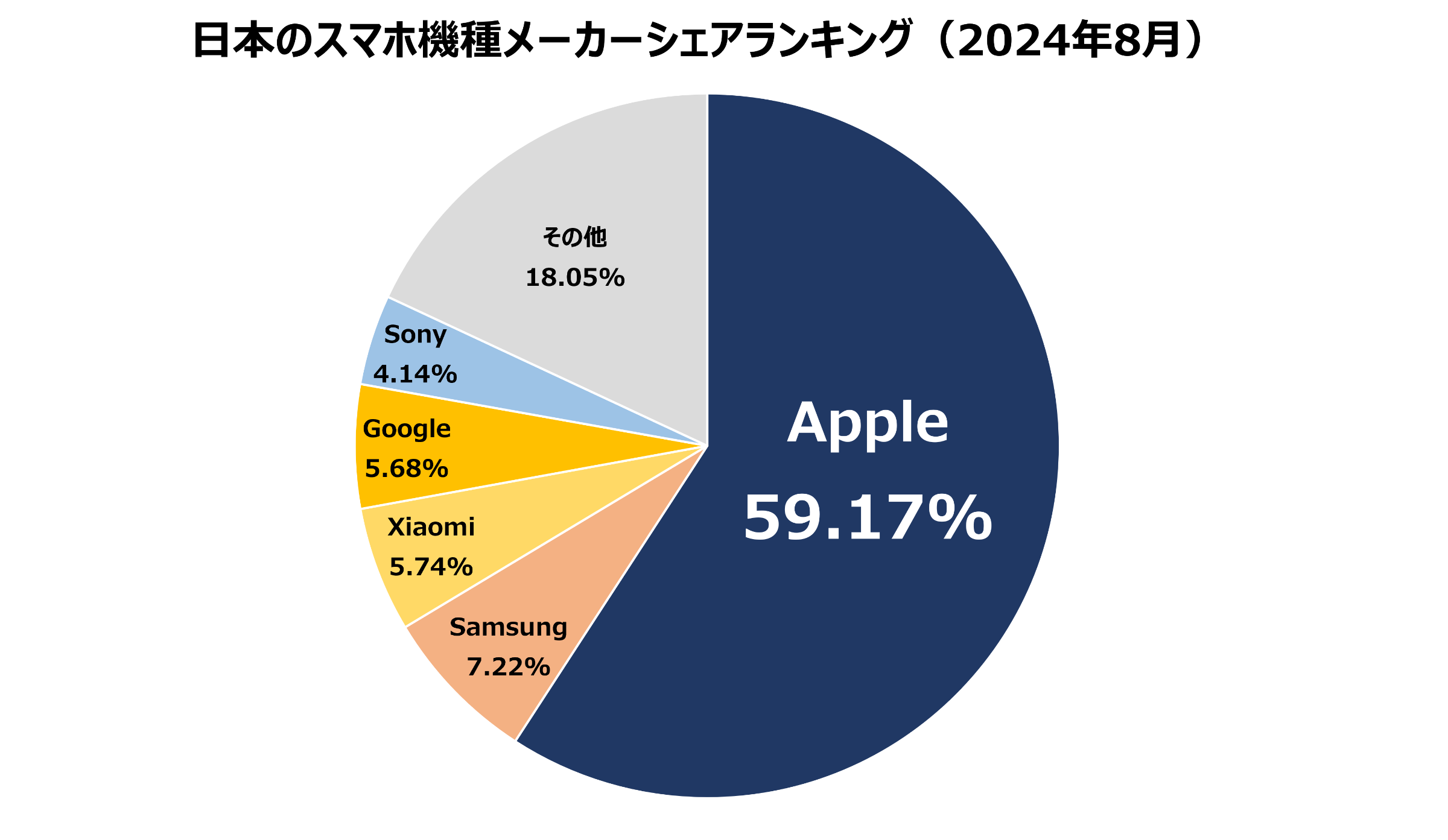 2024年8月】日本と世界のスマホシェアランキング｜iPhoneとAndroidのOSシェアや機種メーカー別のシェアも紹介｜セカイハブ