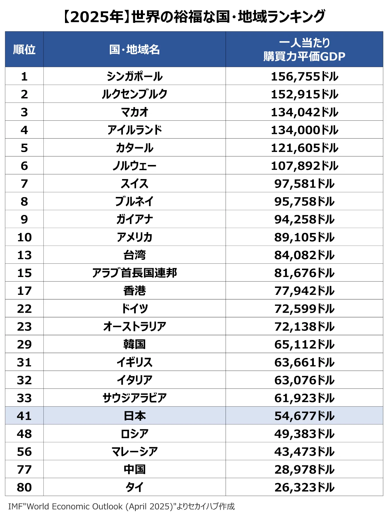 2025年版】世界の裕福な国・地域ランキング | 世界一お金持ちの国はシンガポール｜セカイハブ