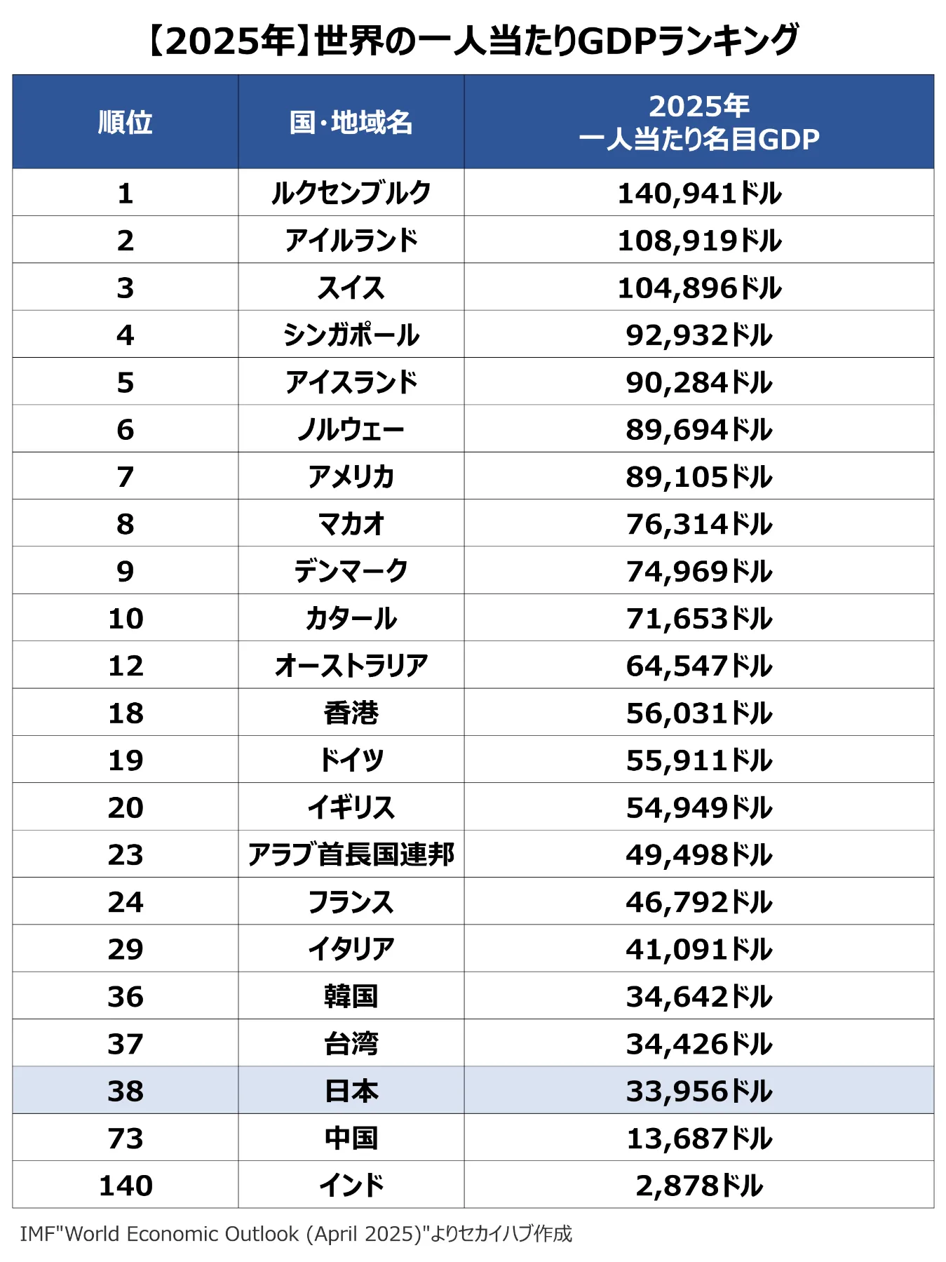 2025年最新】世界の一人当たりGDPランキング（IMF） | 日本の一人当たりGDPは韓国、台湾に次ぐ世界38位｜セカイハブ