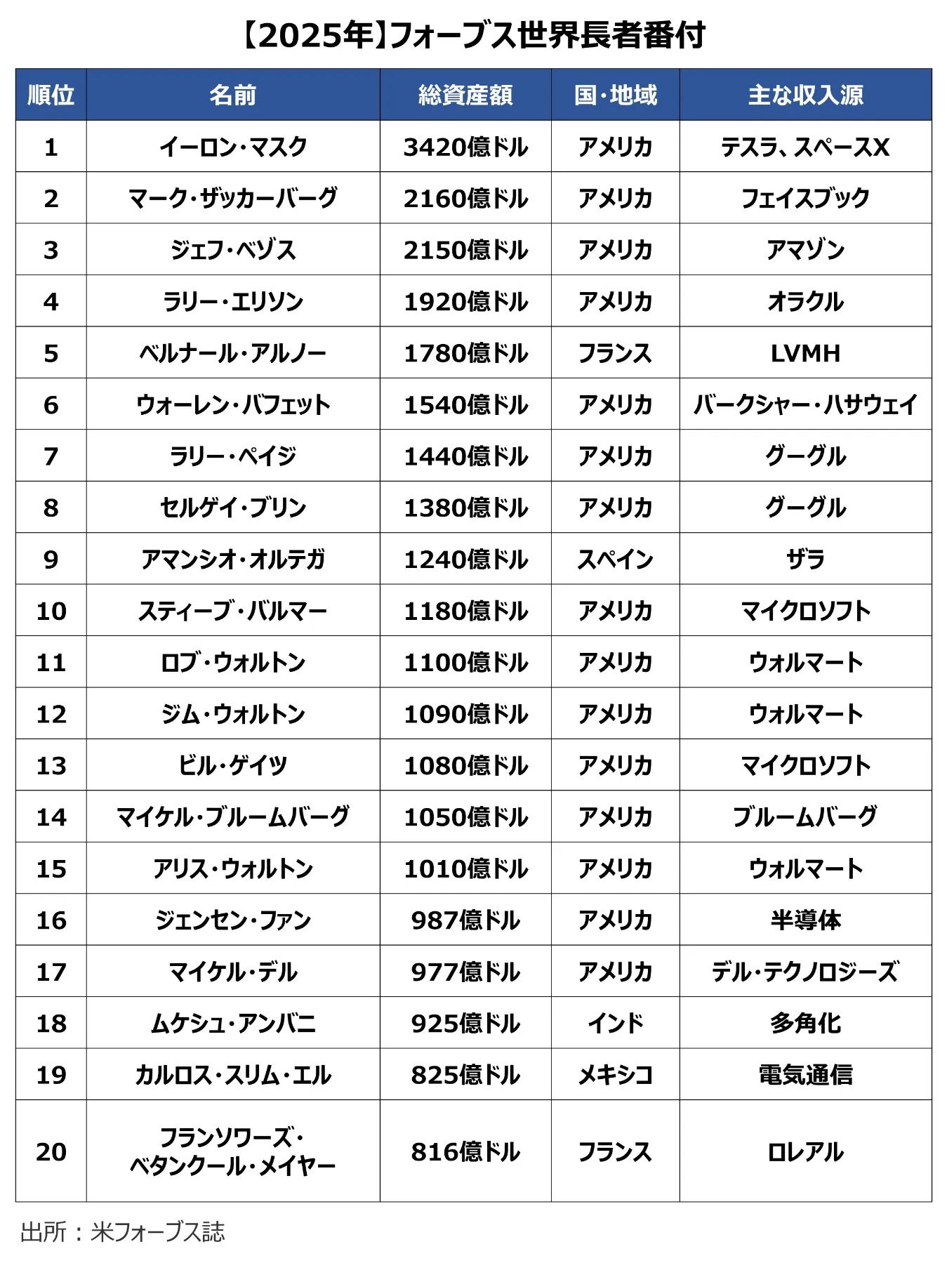 2025年最新版】世界の長者番付ランキング2025 | 日本とアジアの