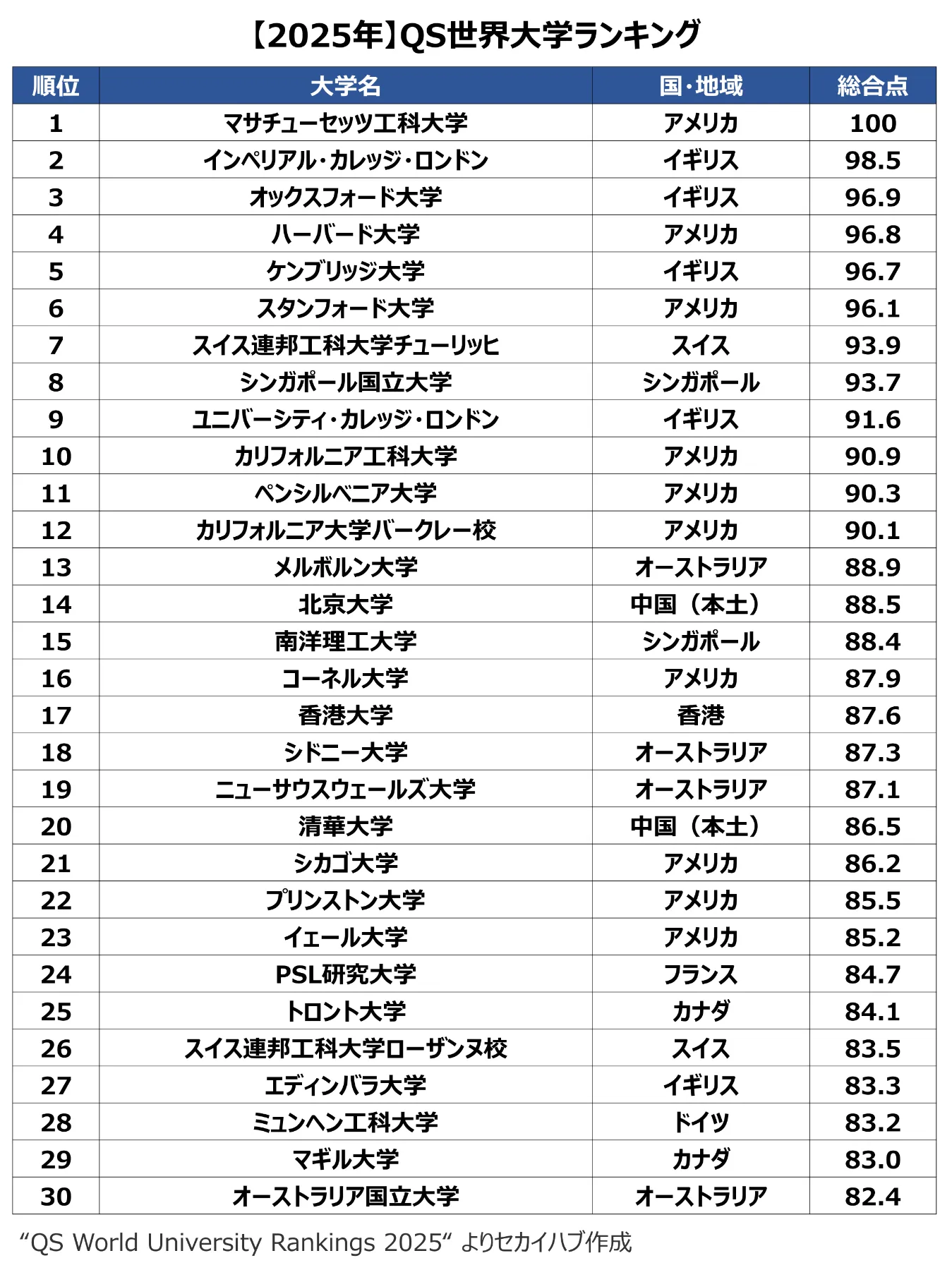 2025年版】QS世界大学ランキング2025 | 世界の大学トップ100と日本の大学トップ49を紹介｜セカイハブ