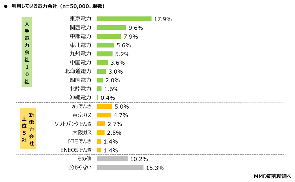 auでんき、MMD研究所による「2025年新電力に関する調査」で 利用して