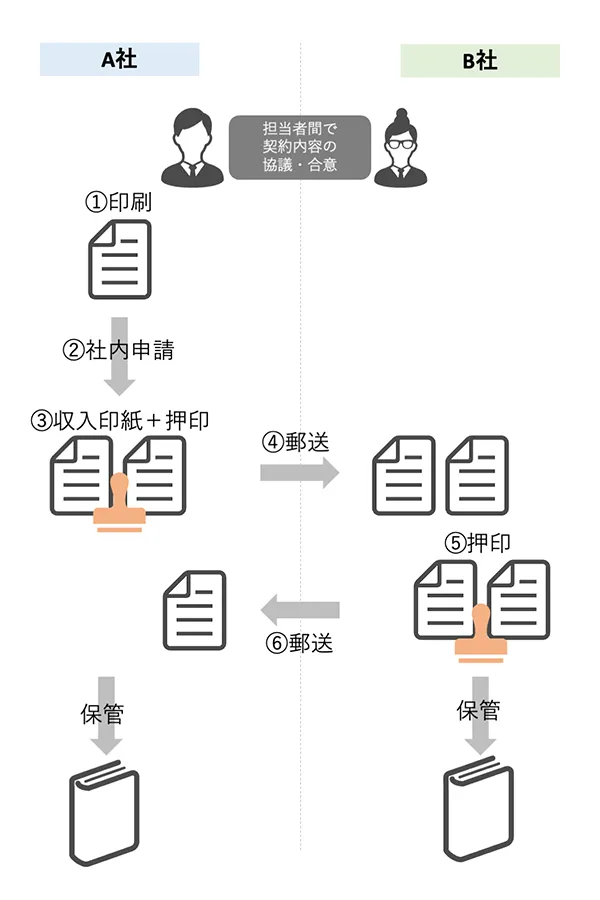 契約の流れ