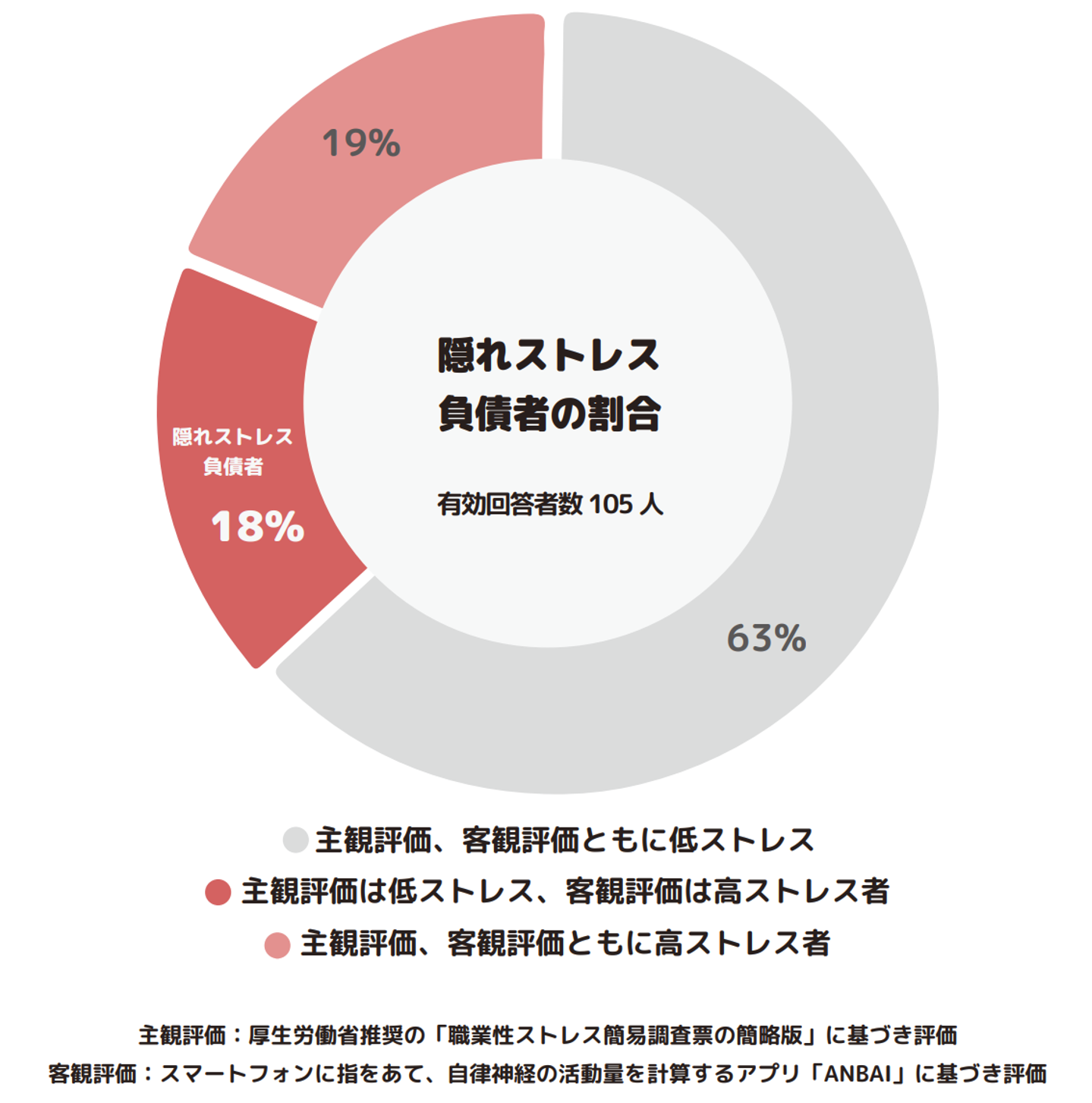 主観のストレスチェックでは見落とされ、日本人の約20％が陥る「隠れ