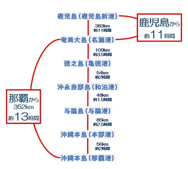 奄美大島へのフェリーでのアクセス 丨奄美大島・徳之島・沖永良部島 