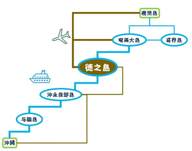 徳之島へのアクセス 丨ねりやかなや丨南の島の楽園奄美への移住 徳之島へのアクセス 丨ねりやかなや丨南の島の楽園奄美への移住