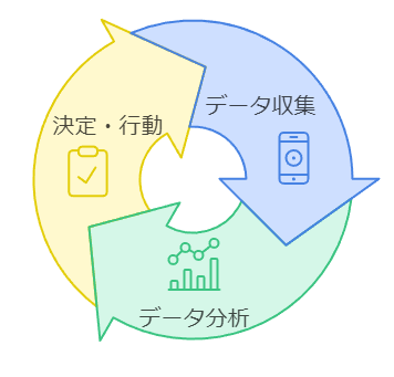 データドリブンな意思決定をするための3つのサイクル
