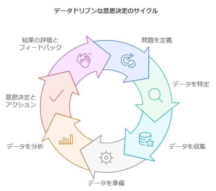 データドリブンな意思決定をするための7つのサイクル