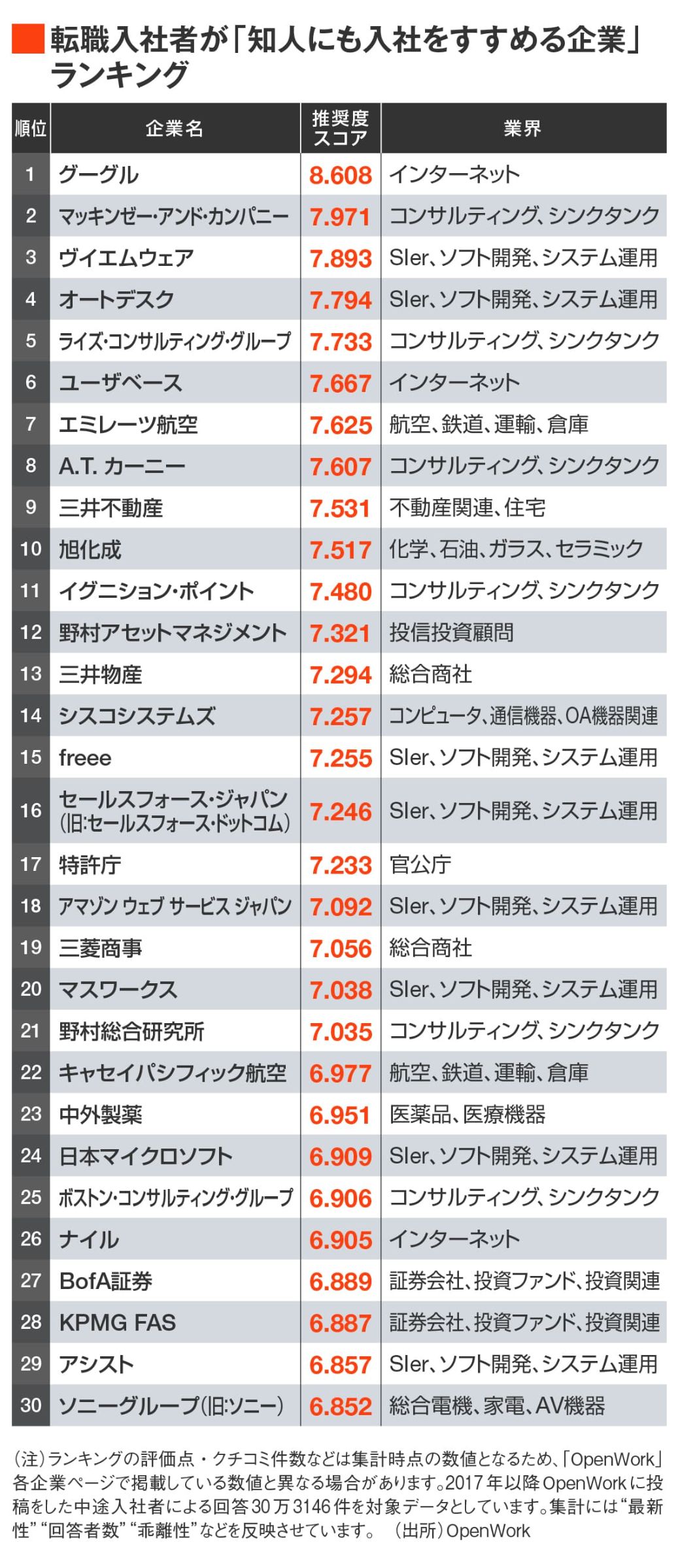 社会人が選ぶ｢入社してよかった｣企業 ｜シキホー！Mine｜就職